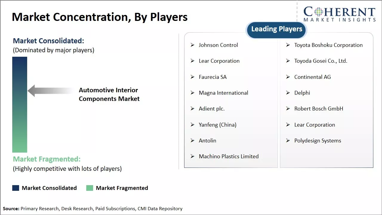 Automotive Interior Component Market Concentration By Players